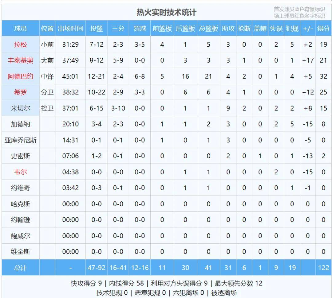 0秒压哨！阿门补篮绝杀！杜兰特总得分超乔丹