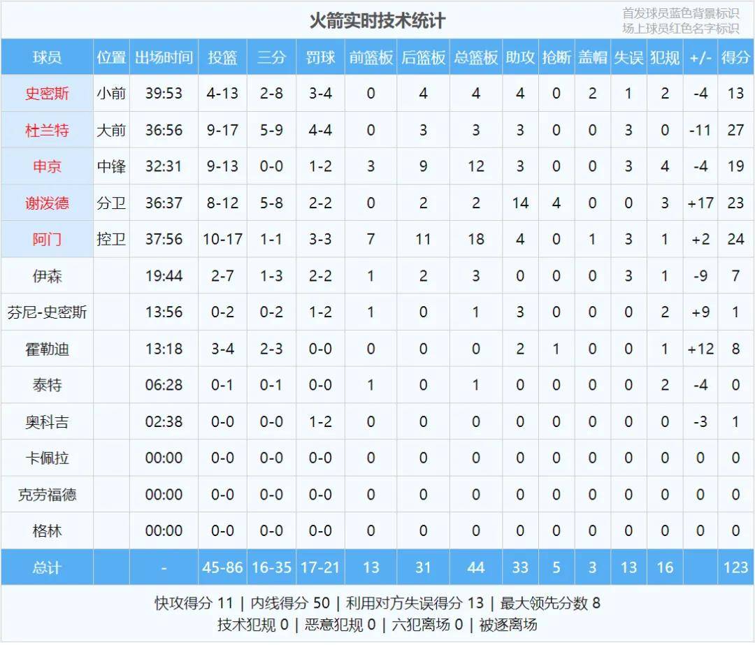 0秒压哨！阿门补篮绝杀！杜兰特总得分超乔丹