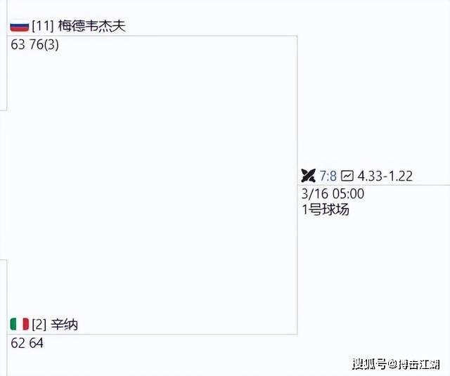 梅德韦德夫决战辛纳！谁能夺冠？赔率和球迷投票竟然方向相反